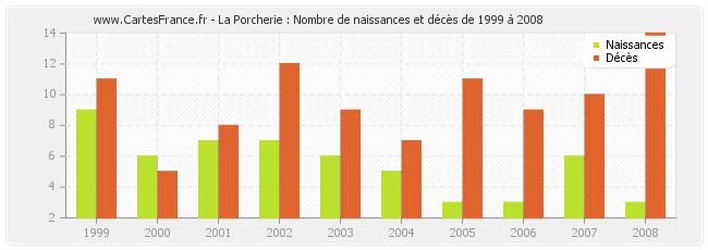 La Porcherie : Nombre de naissances et décès de 1999 à 2008